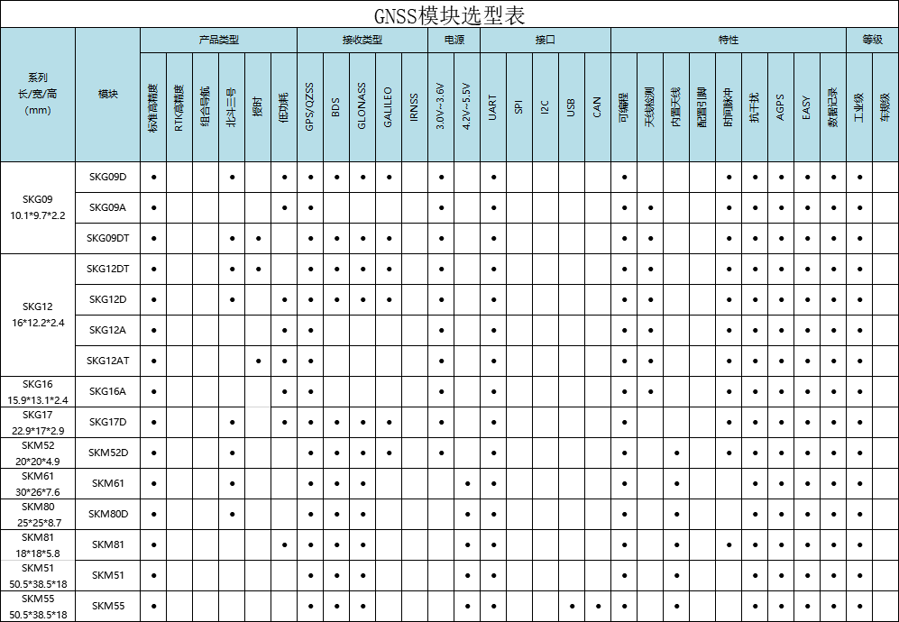 支持EPO定位的GPS模块、北斗模块选型表