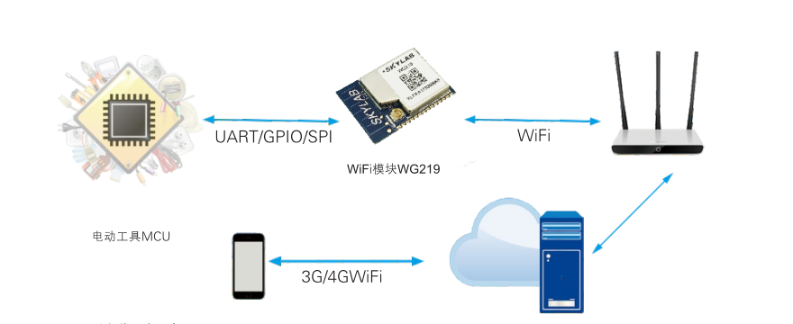 无线wifi控制模块，wifi蓝牙模块工作原理_给设备便捷的wifi解决方案